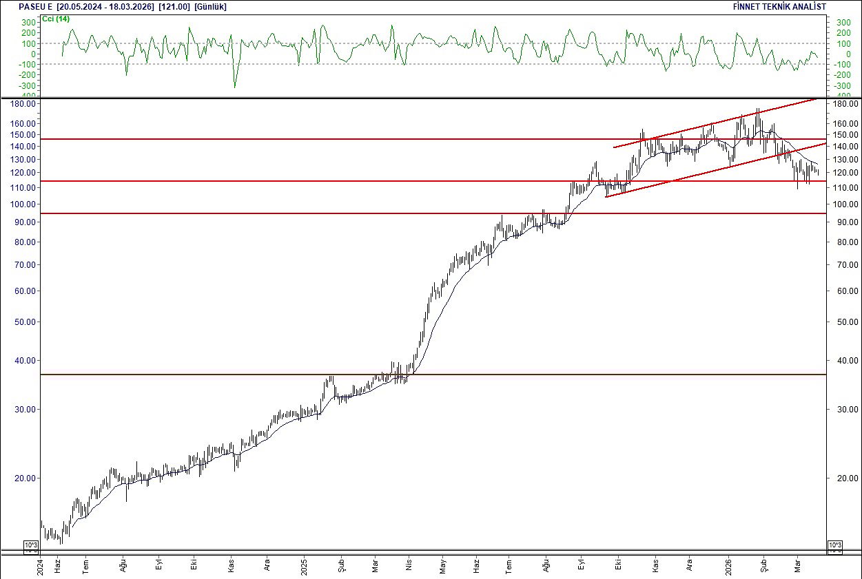 BIST 100 hisselerinin teknik analizi-14