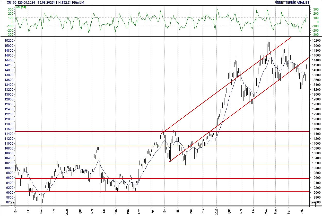 BIST 100 hisselerinin teknik analizi-1
