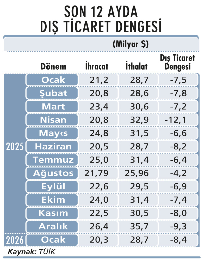 Dış açık 2026’ya yüzde 11,6 artışla başladı-1