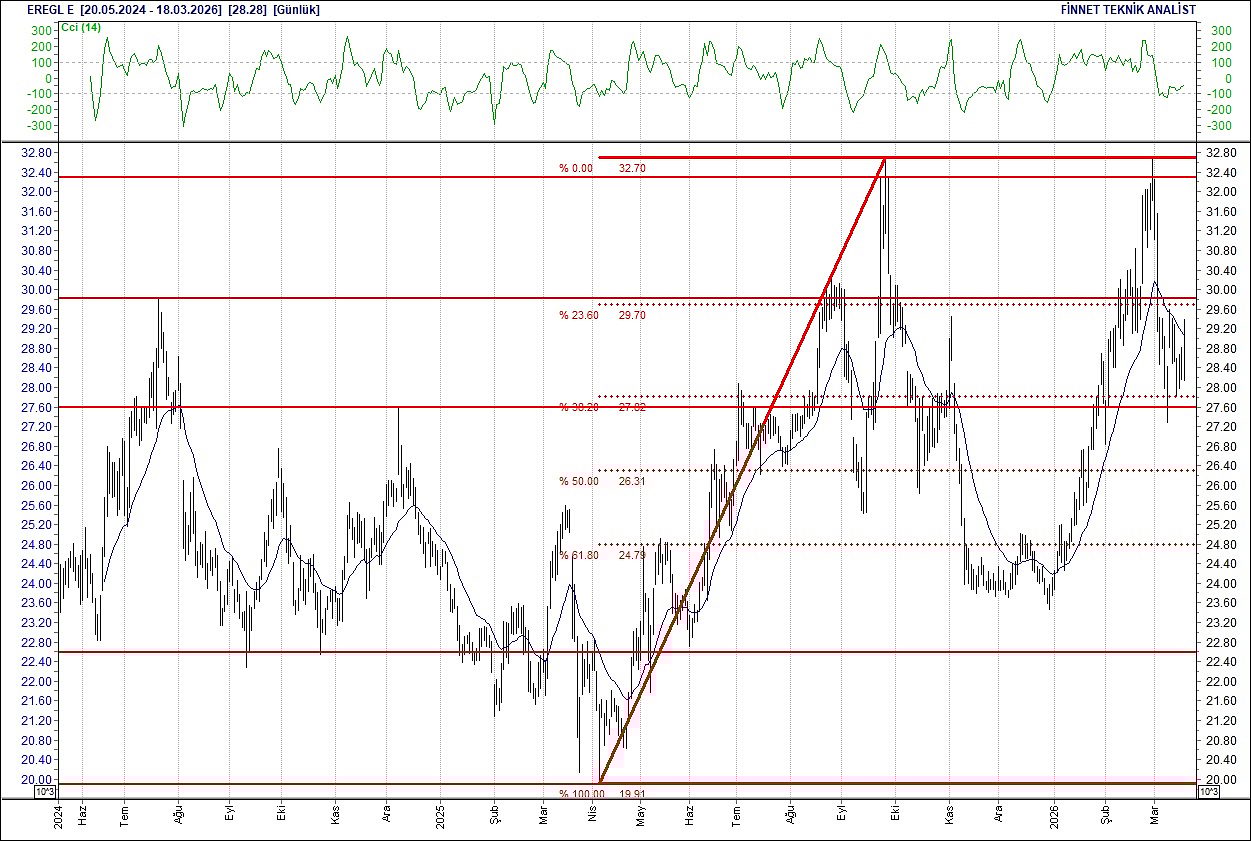 BIST 100 hisselerinin teknik analizi-11
