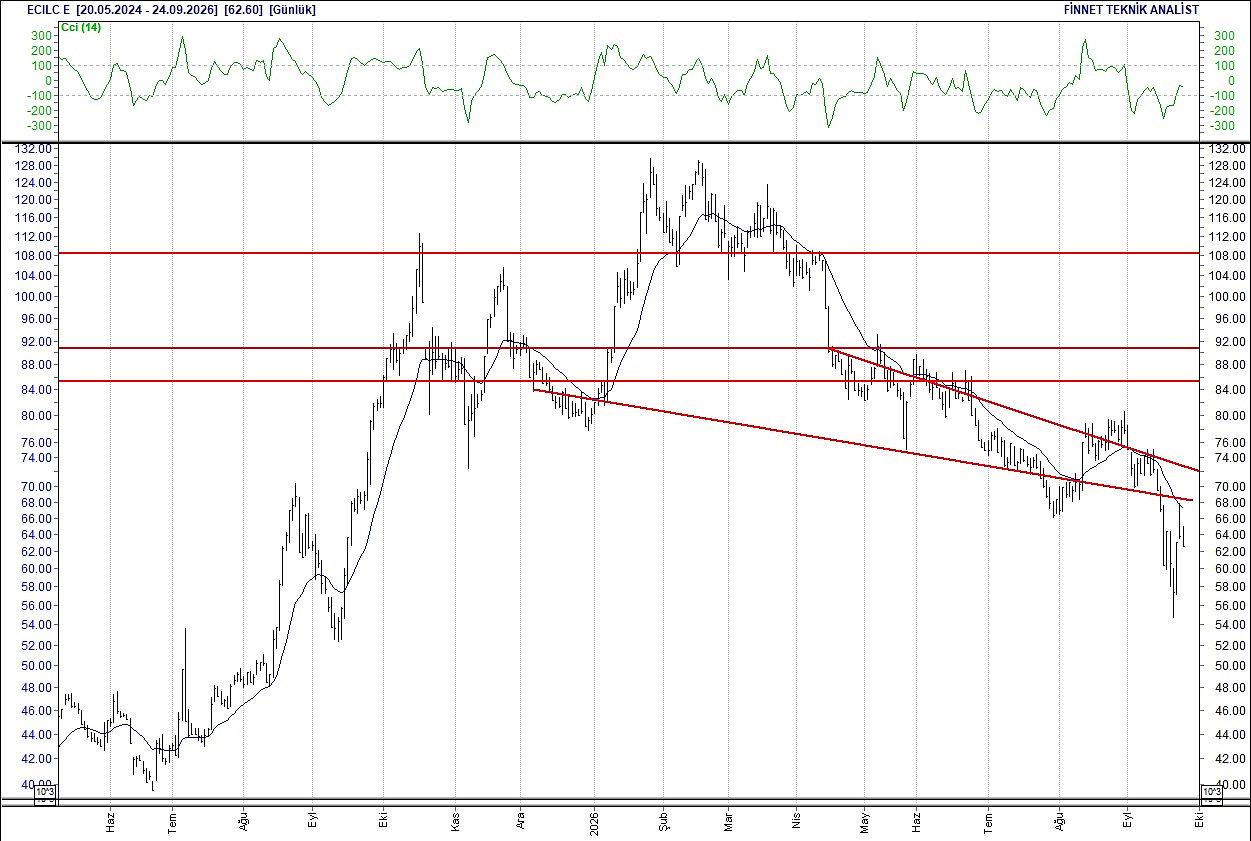 BIST 100 hisselerinin teknik analizi-5