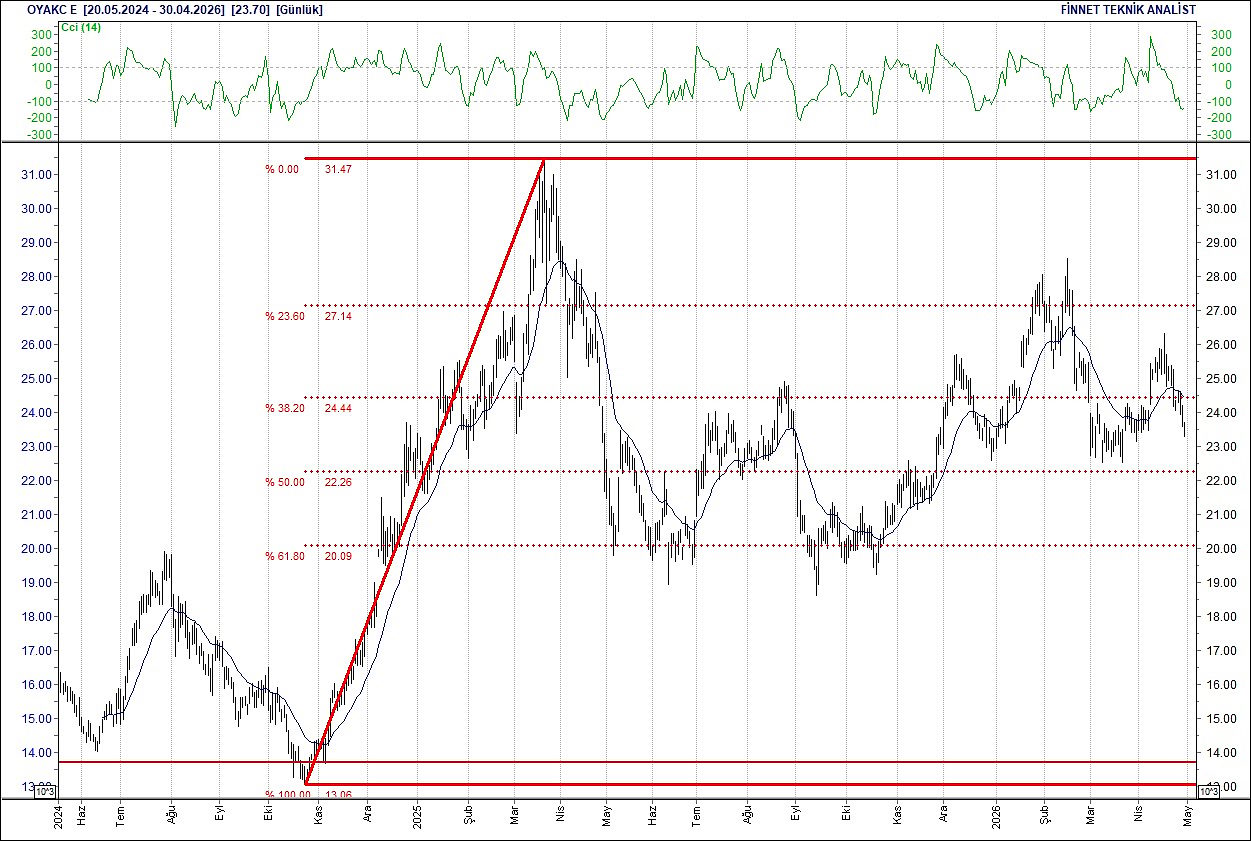 BIST 100 hisselerinin teknik analizi-12