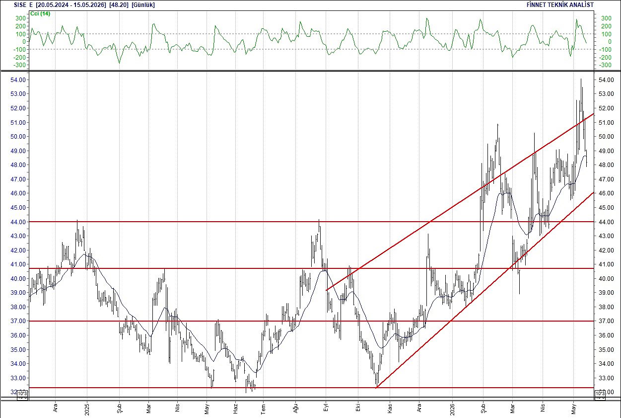 BIST 100 hisselerinin teknik analizi-15