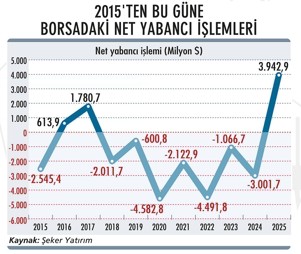 Yabancı yatırımcılar BİST’te kalıcı olacak mı?-1