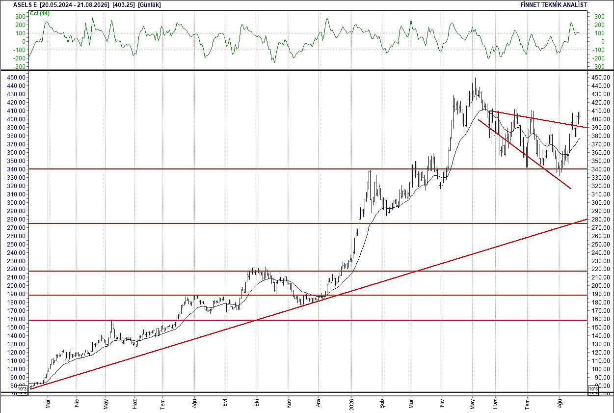BIST 100 hisselerinin teknik analizi-4