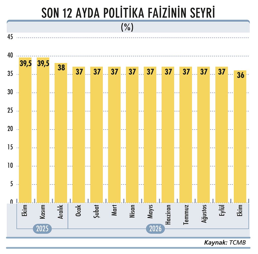 9 ayın ardından faiz indirimi süreci-1