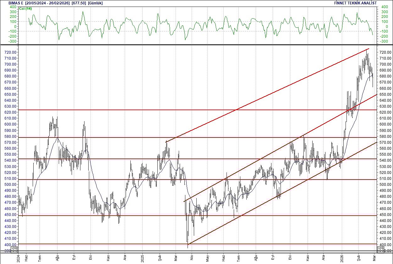 BIST 100 hisselerinin teknik analizi-4