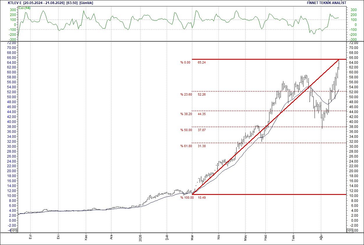 BIST 100 hisselerinin teknik analizi-11