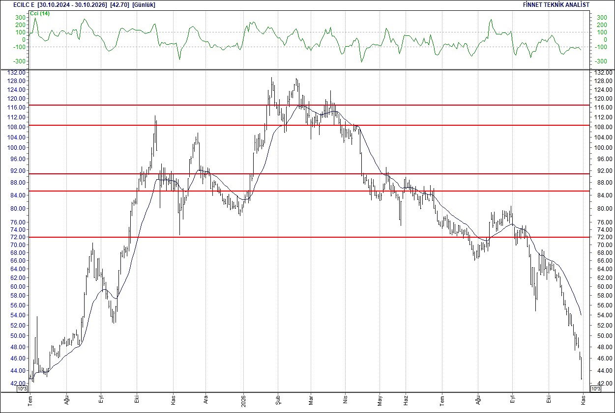 BIST 100 hisselerinin teknik analizi-6
