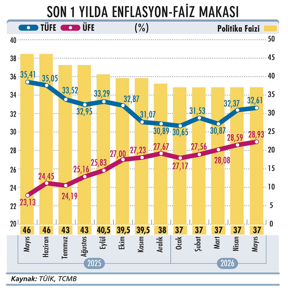 Enflasyonda yüzde 30 direnci kırılamıyor-1