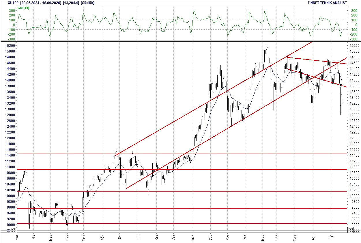 BIST 100 hisselerinin teknik analizi-1