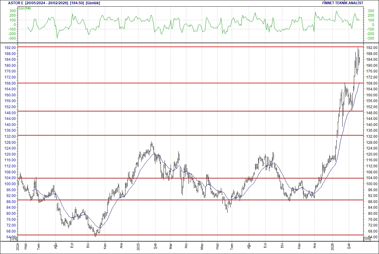 BIST 100 hisselerinin teknik analizi-4