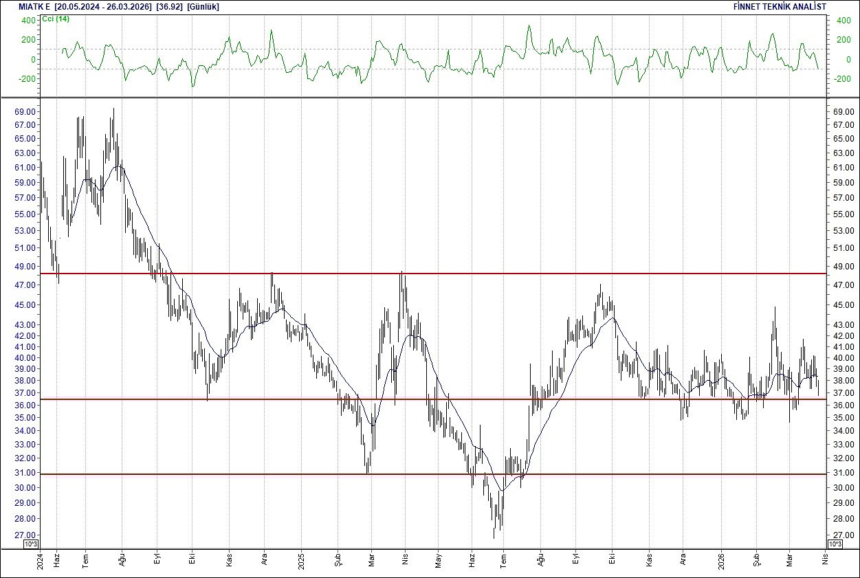 BIST 100 hisselerinin teknik analizi-11