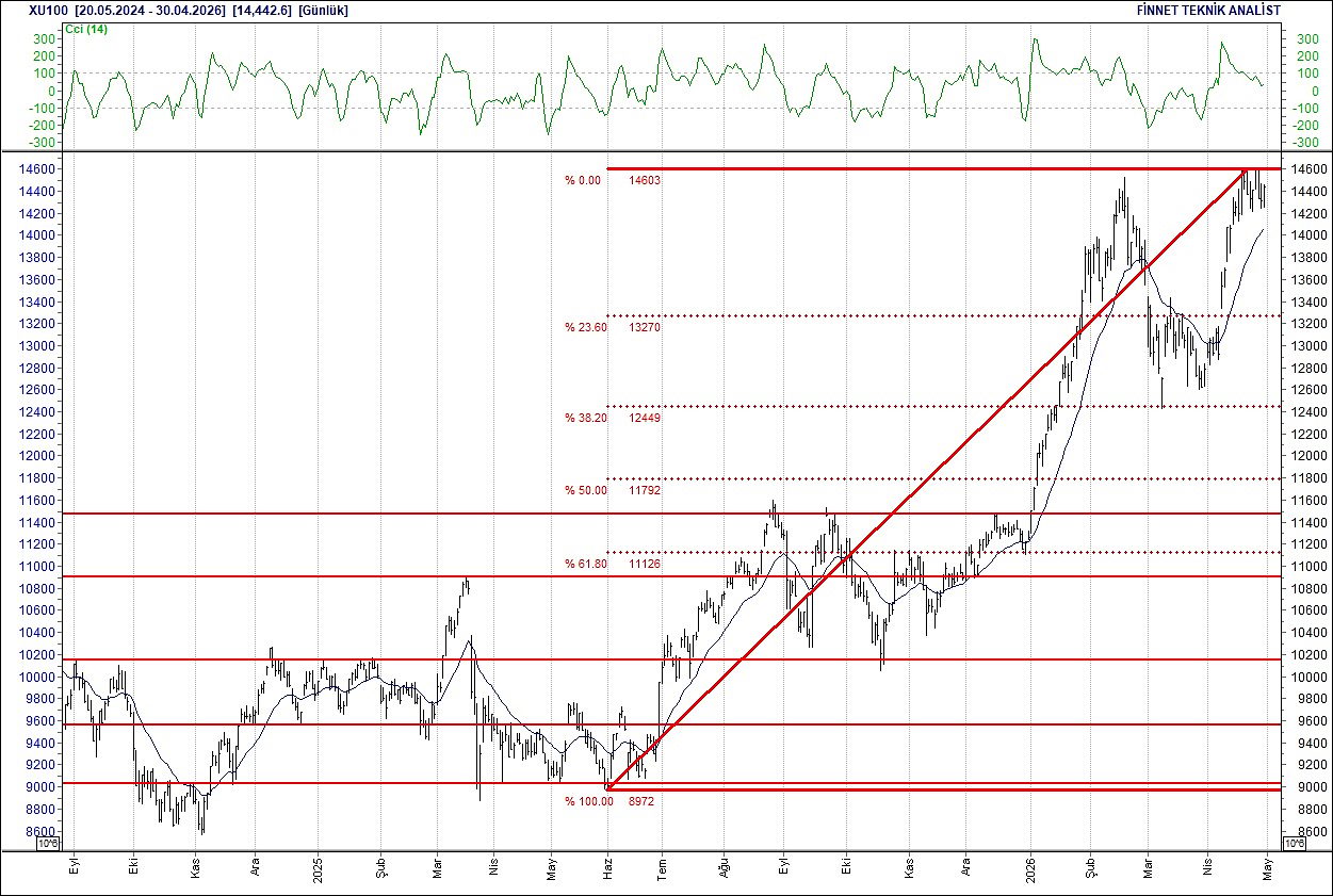 BIST 100 hisselerinin teknik analizi-1