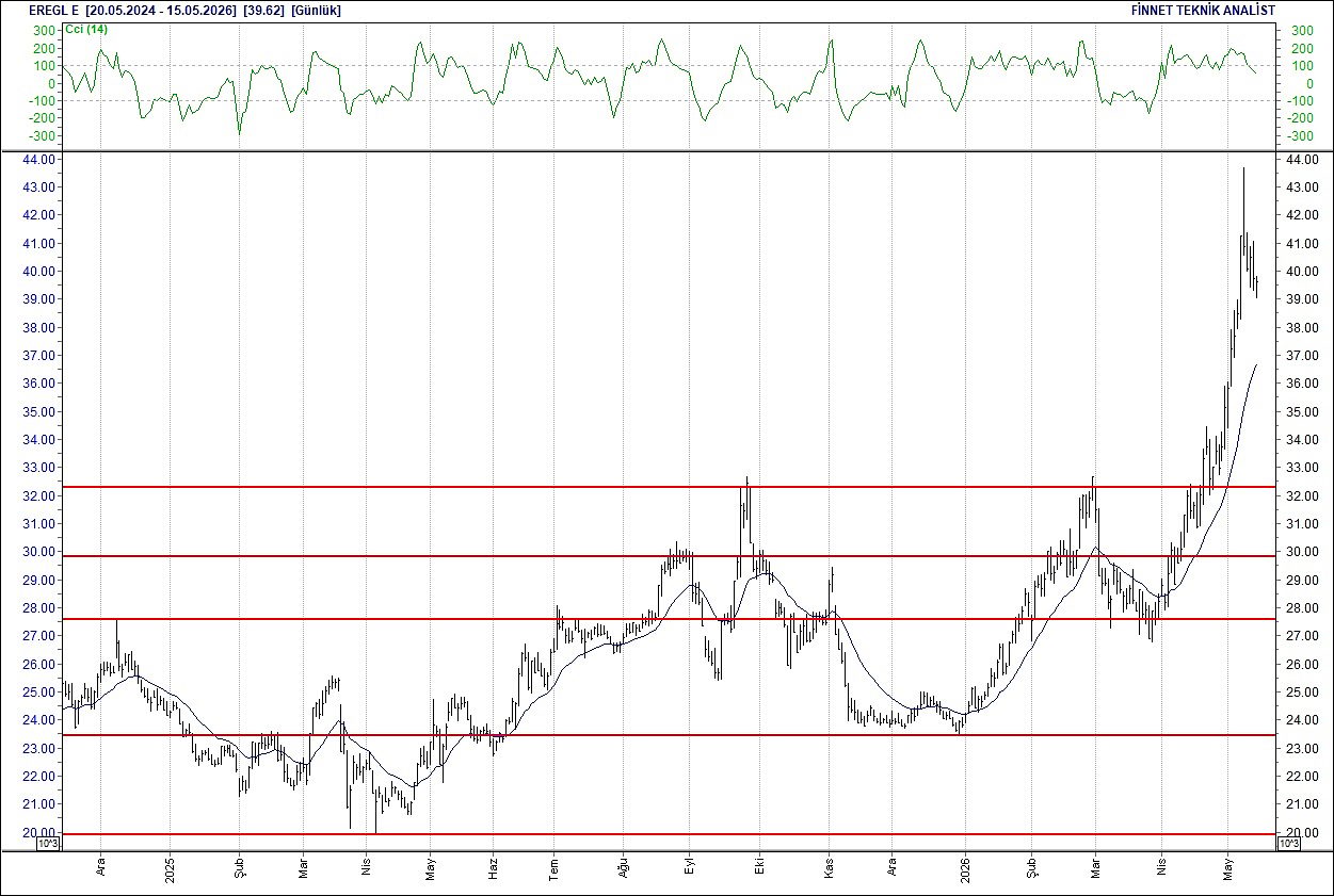 BIST 100 hisselerinin teknik analizi-7