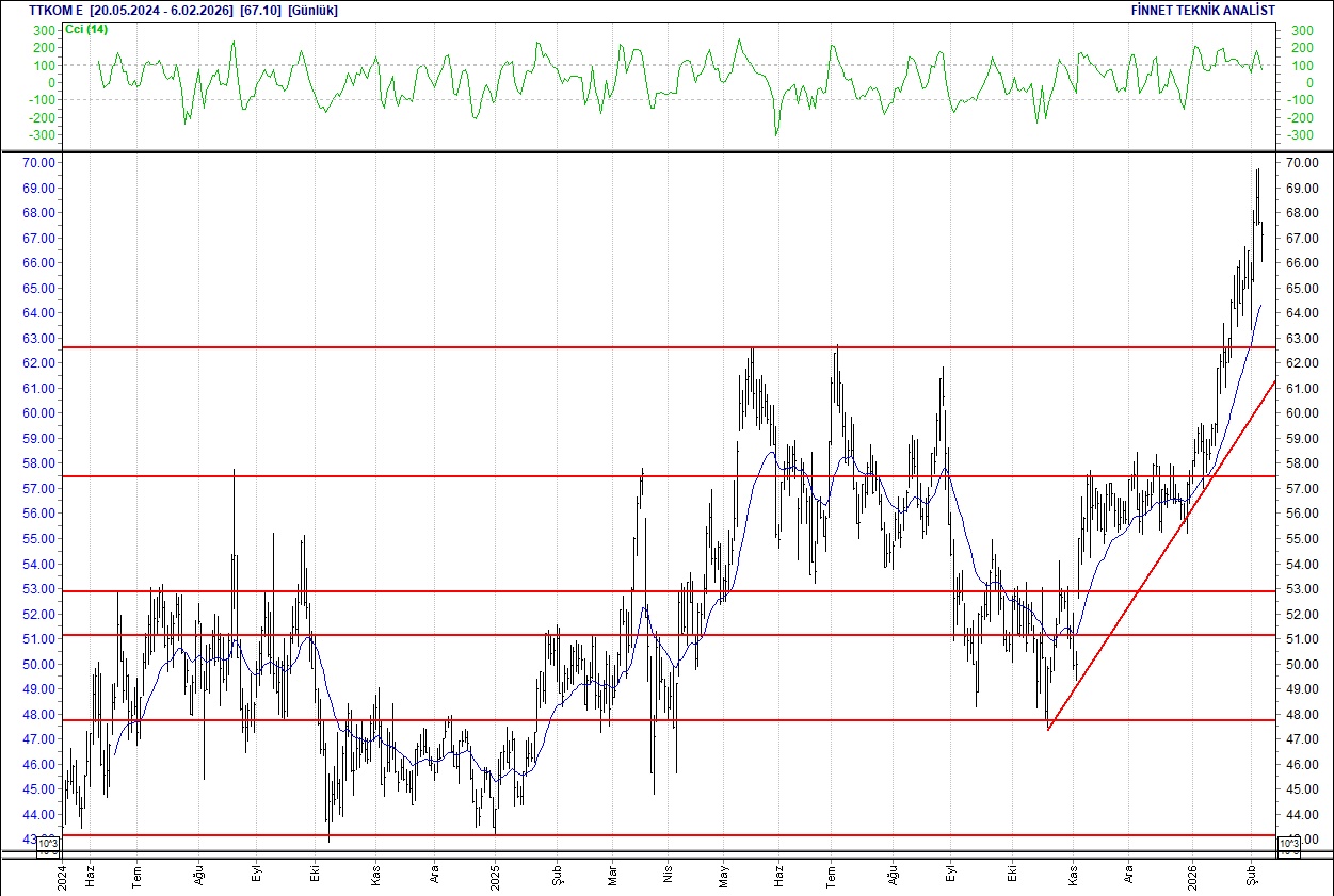 BIST 100 hisselerinin teknik analizi-16