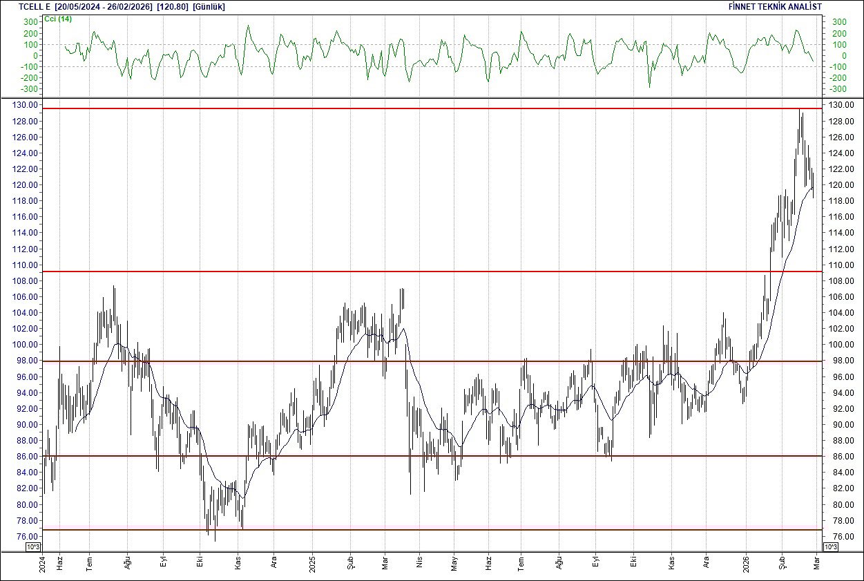 BIST 100 hisselerinin teknik analizi-15