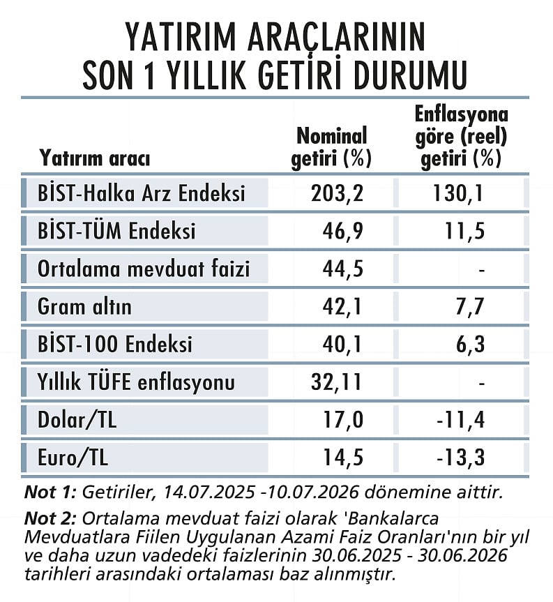 Halka arz piyasası: Şirketler istekli, yatırımcılar seçici-3