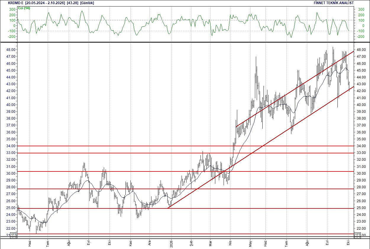 BIST 100 hisselerinin teknik analizi-13