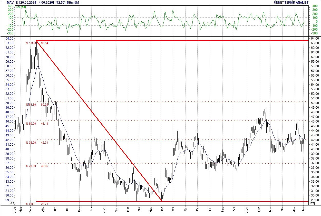 BIST 100 hisselerinin teknik analizi-10