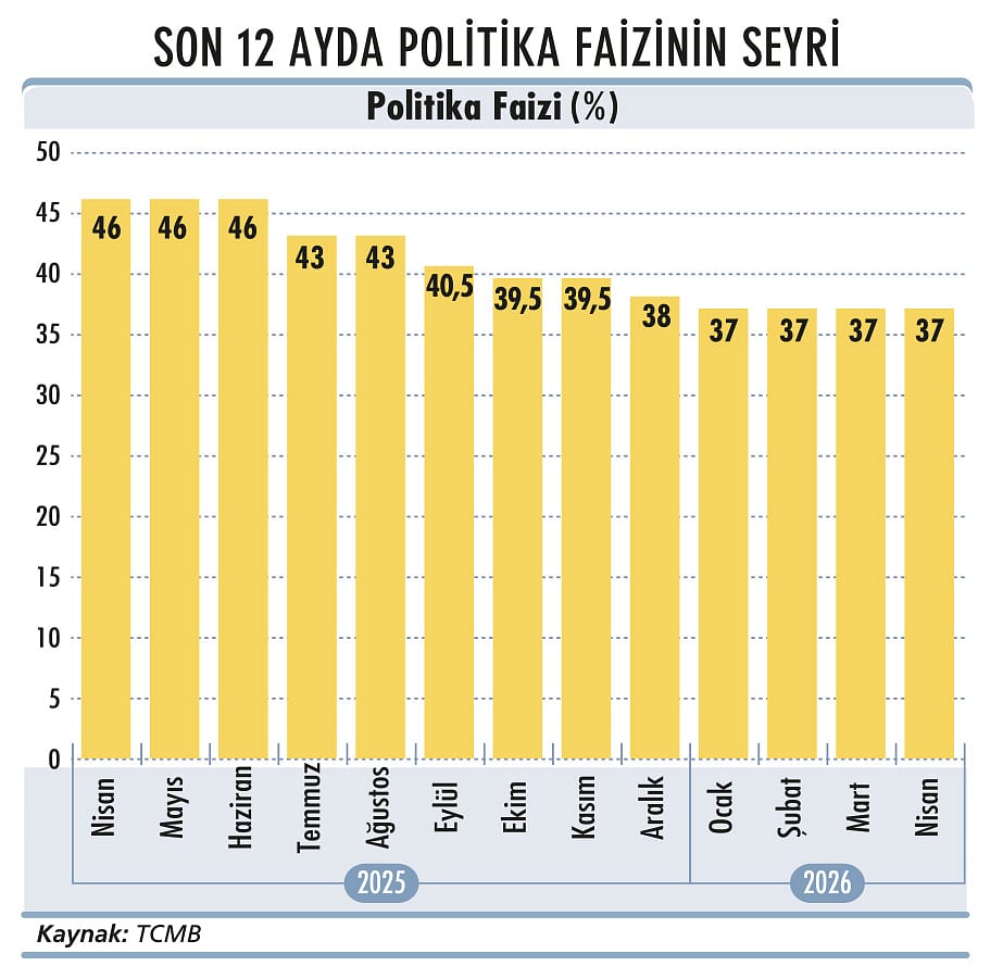 TCMB, savaşın etkilerine karşı pozisyonunu korudu-1