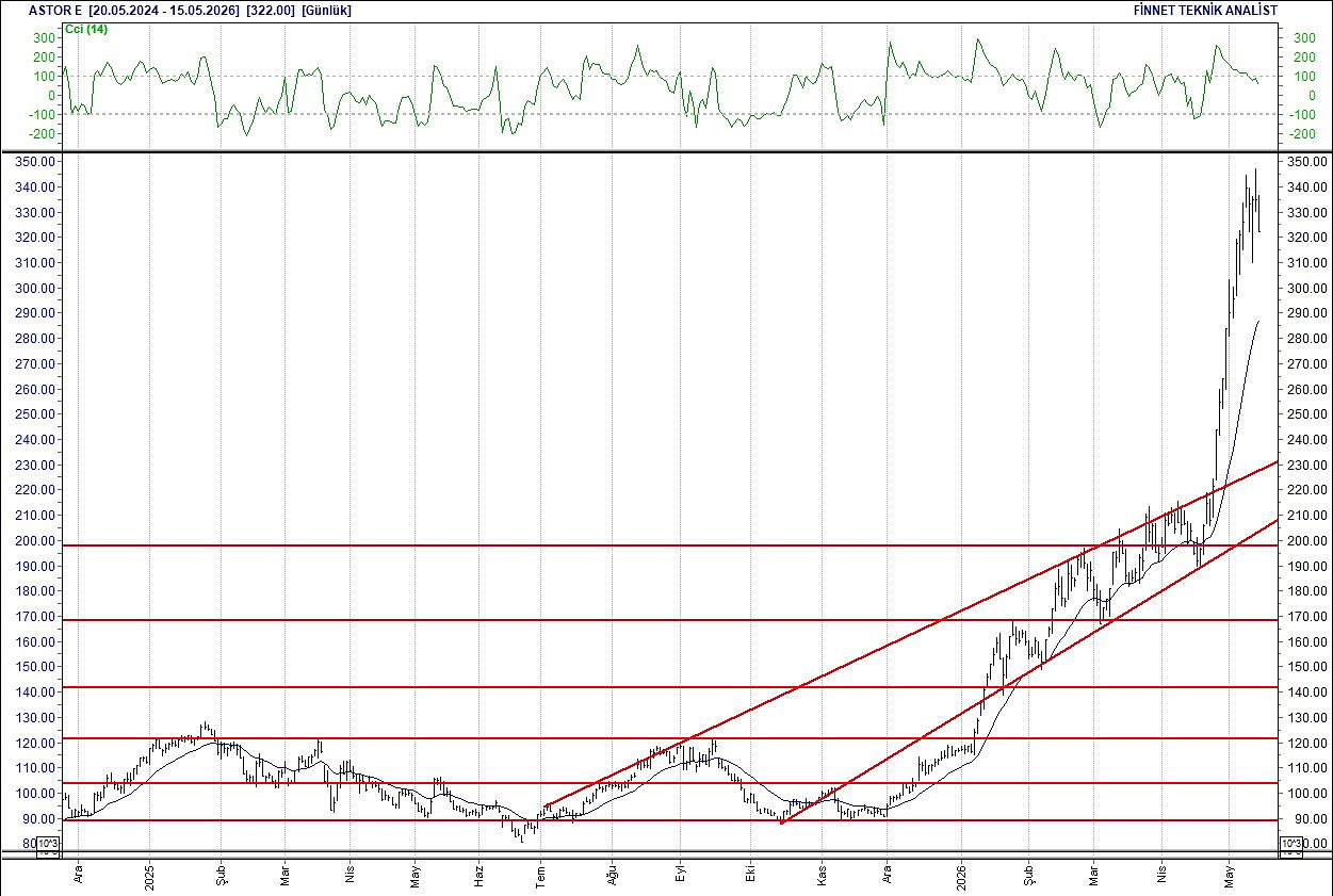 BIST 100 hisselerinin teknik analizi-4