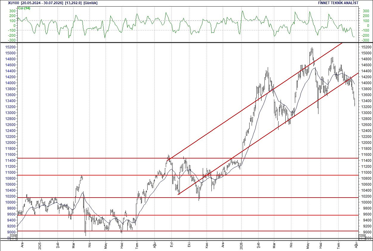 BIST 100 hisselerinin teknik analizi-1