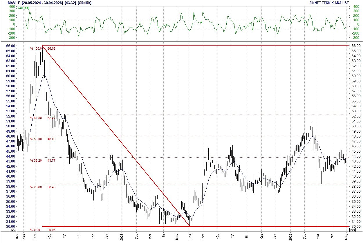 BIST 100 hisselerinin teknik analizi-11