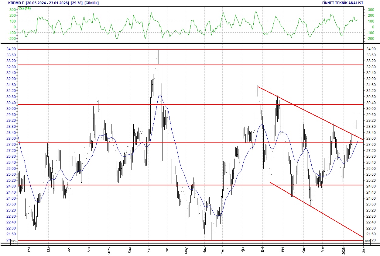 BIST 100 hisselerinin teknik analizi-10