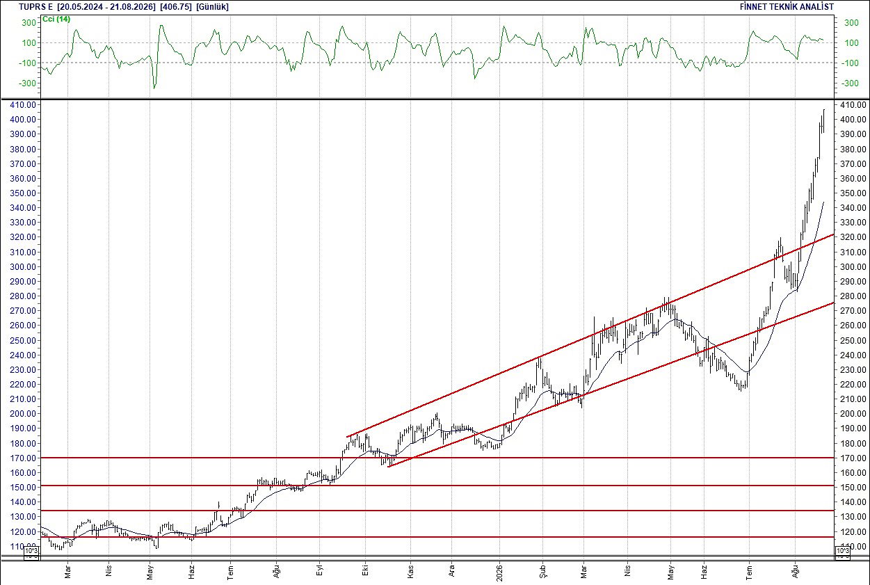 BIST 100 hisselerinin teknik analizi-16