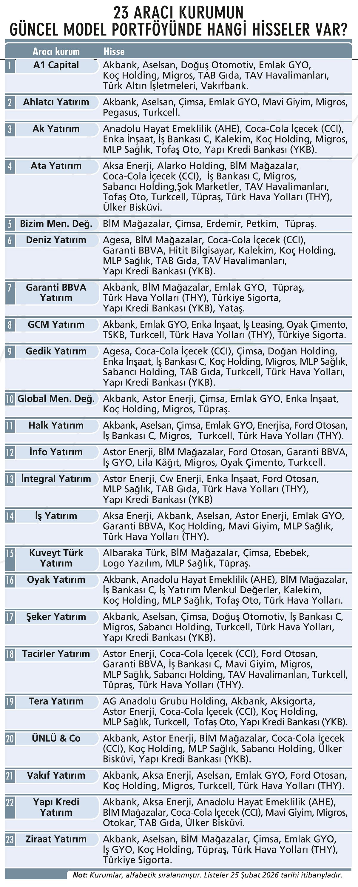 23 aracı kurumdan 56 hisse önerisi-1