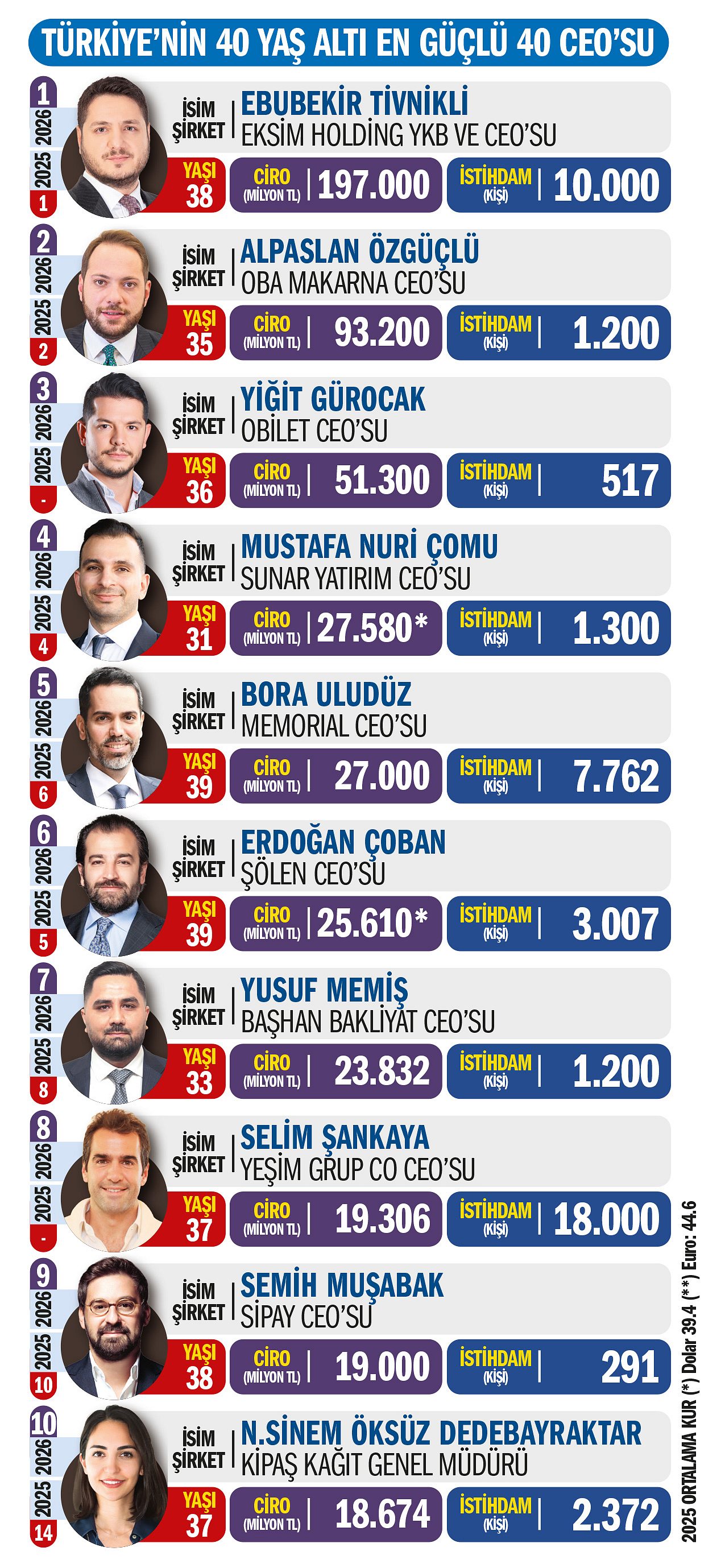 Türkiye'nin 40 Yaş Altı En Güçlü 40 CEO'su açıklandı-1