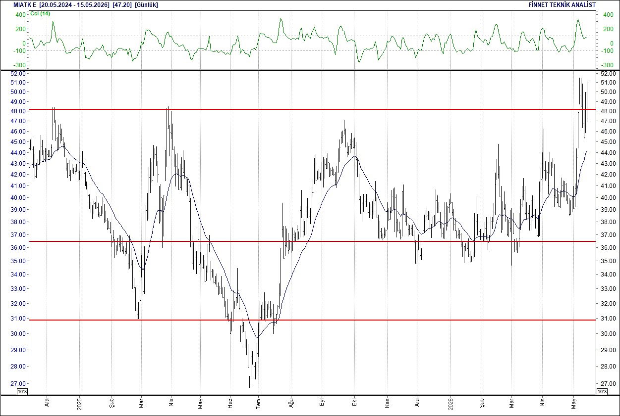 BIST 100 hisselerinin teknik analizi-11