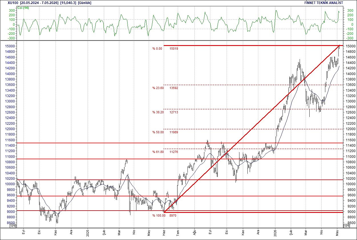 BIST 100 hisselerinin teknik analizi-1