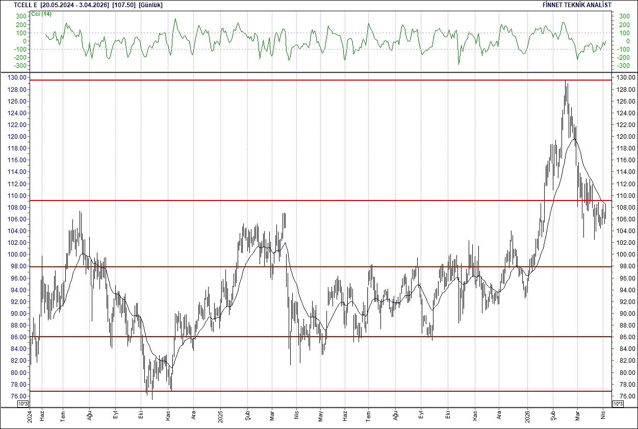 BIST 100 hisselerinin teknik analizi-14