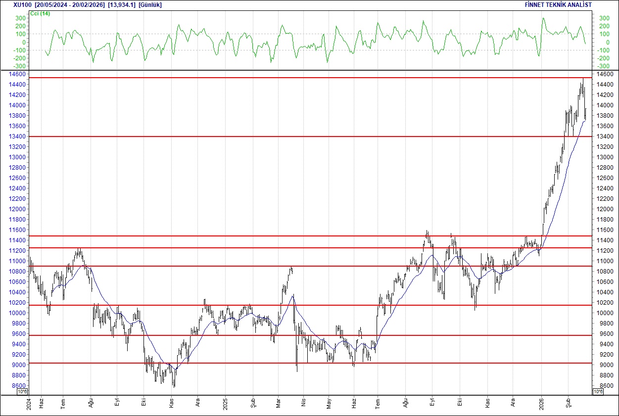 BIST 100 hisselerinin teknik analizi-1