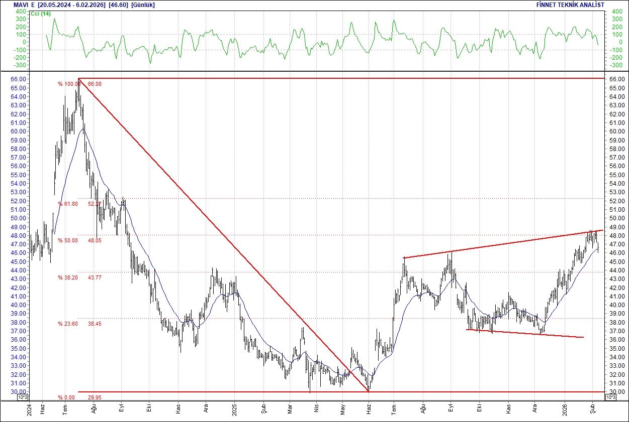 BIST 100 hisselerinin teknik analizi-7