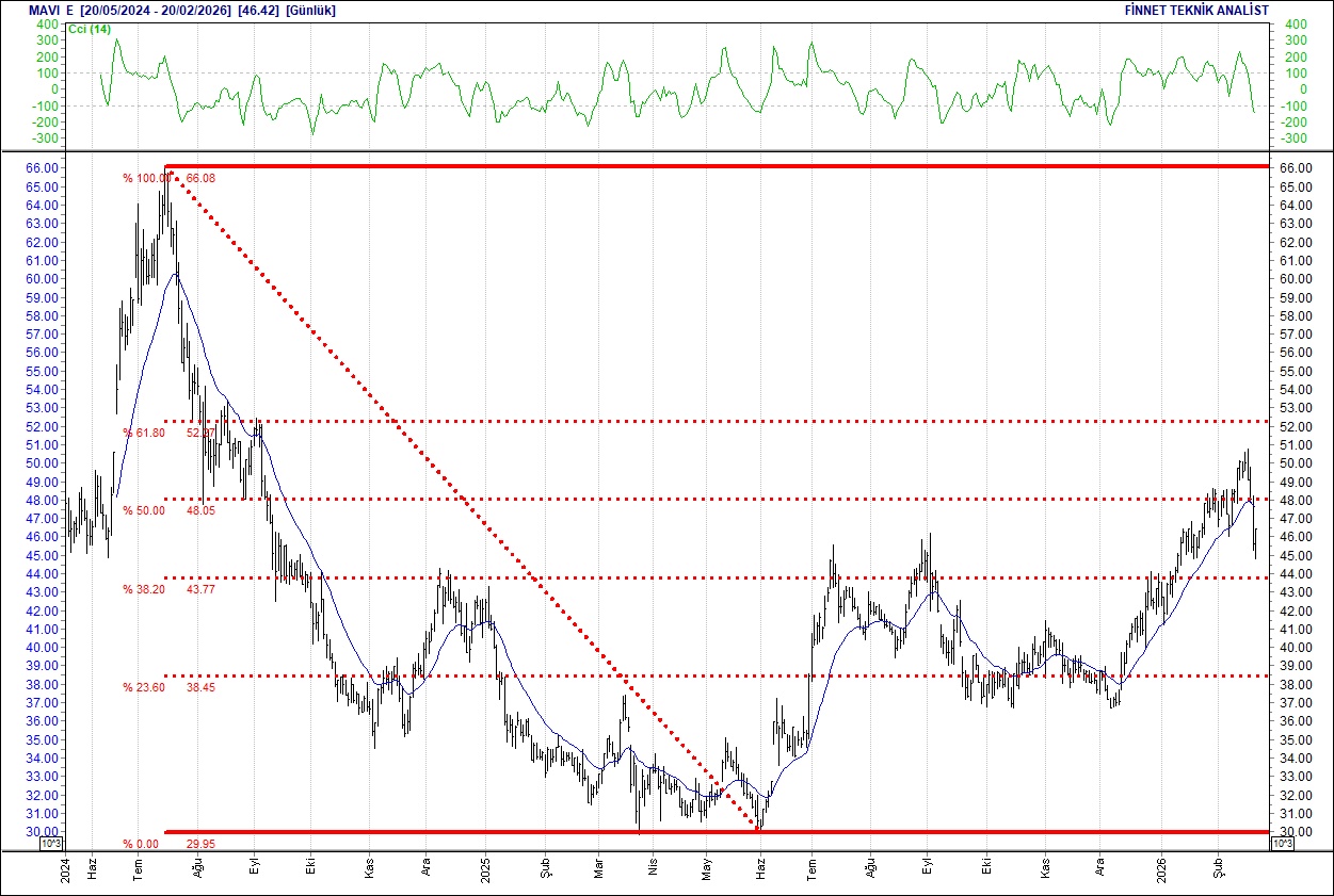 BIST 100 hisselerinin teknik analizi-10