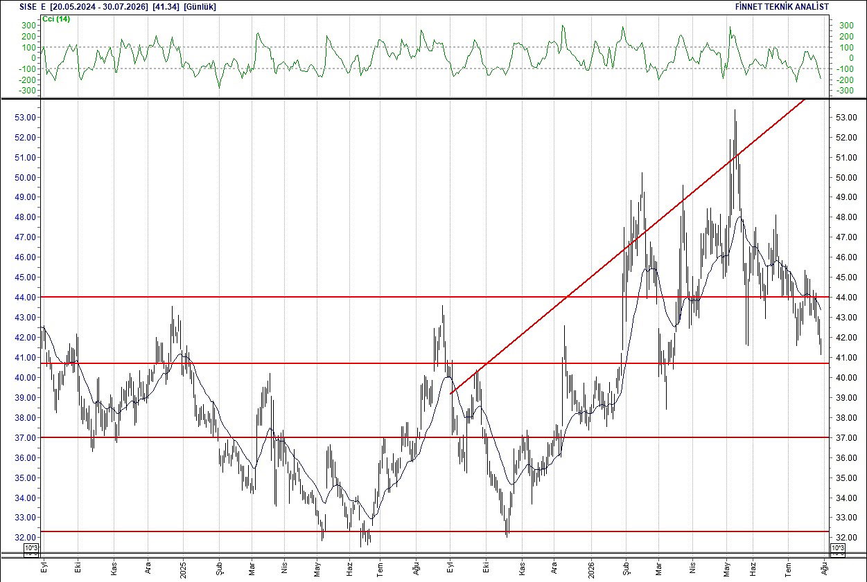 BIST 100 hisselerinin teknik analizi-12