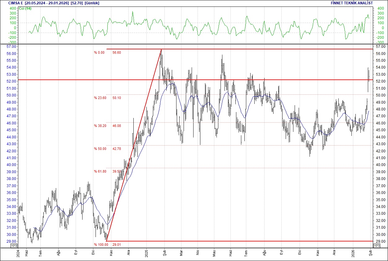 BIST 100 hisselerinin teknik analizi-7