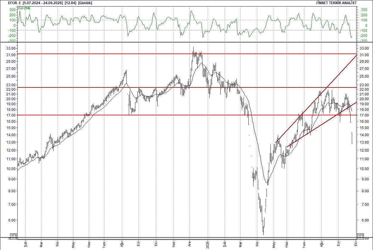 BIST 100 hisselerinin teknik analizi-6