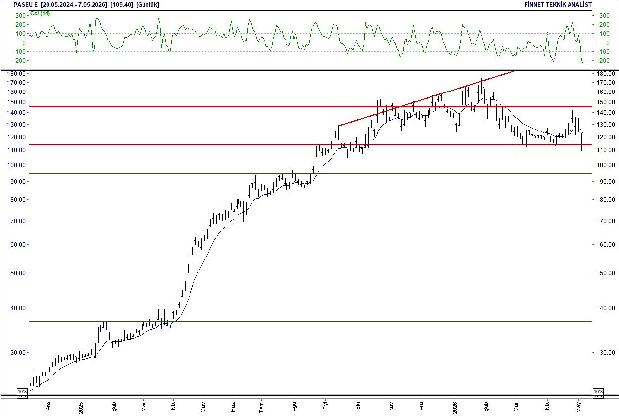 BIST 100 hisselerinin teknik analizi-14