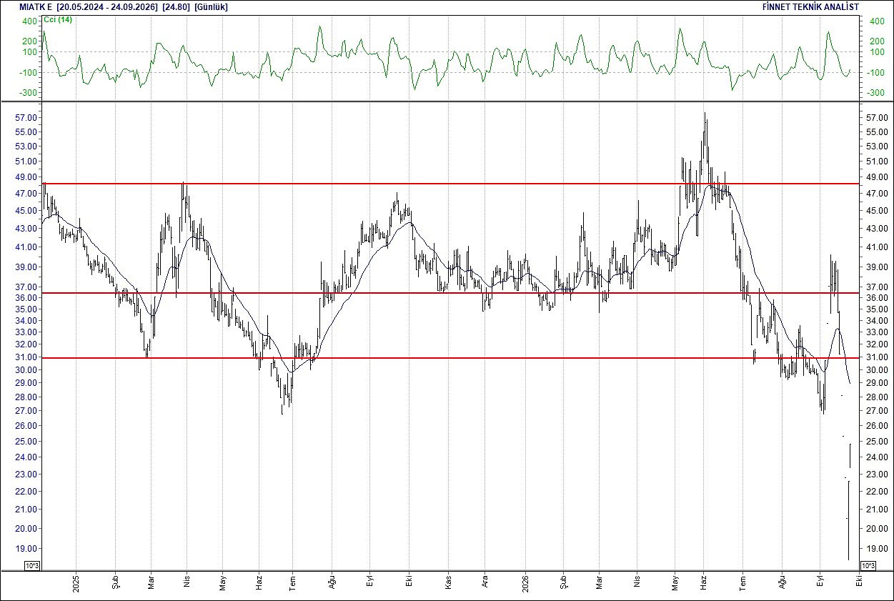 BIST 100 hisselerinin teknik analizi-10