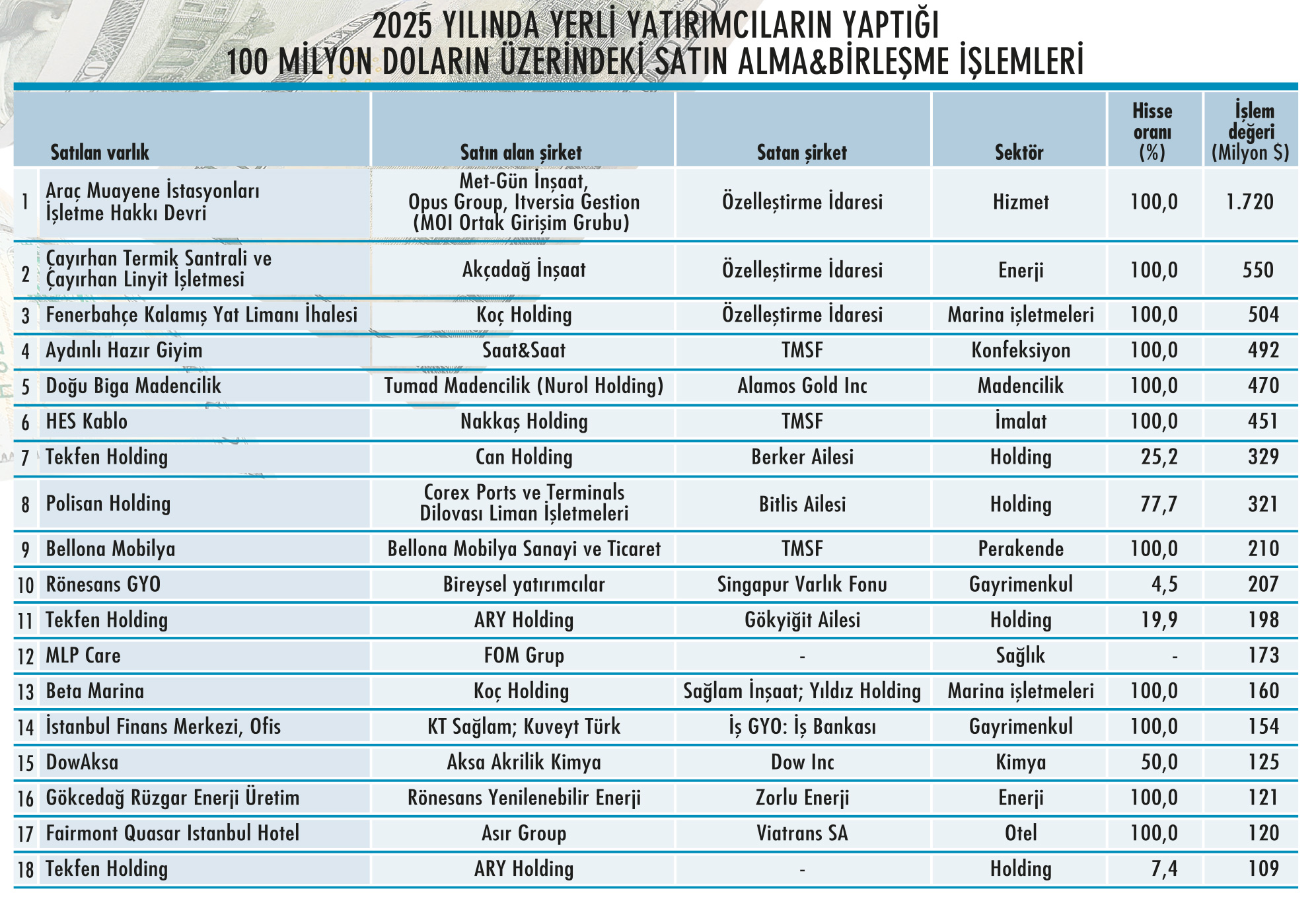 500 işlemde 17 milyar dolar hacme ulaşıldı-2