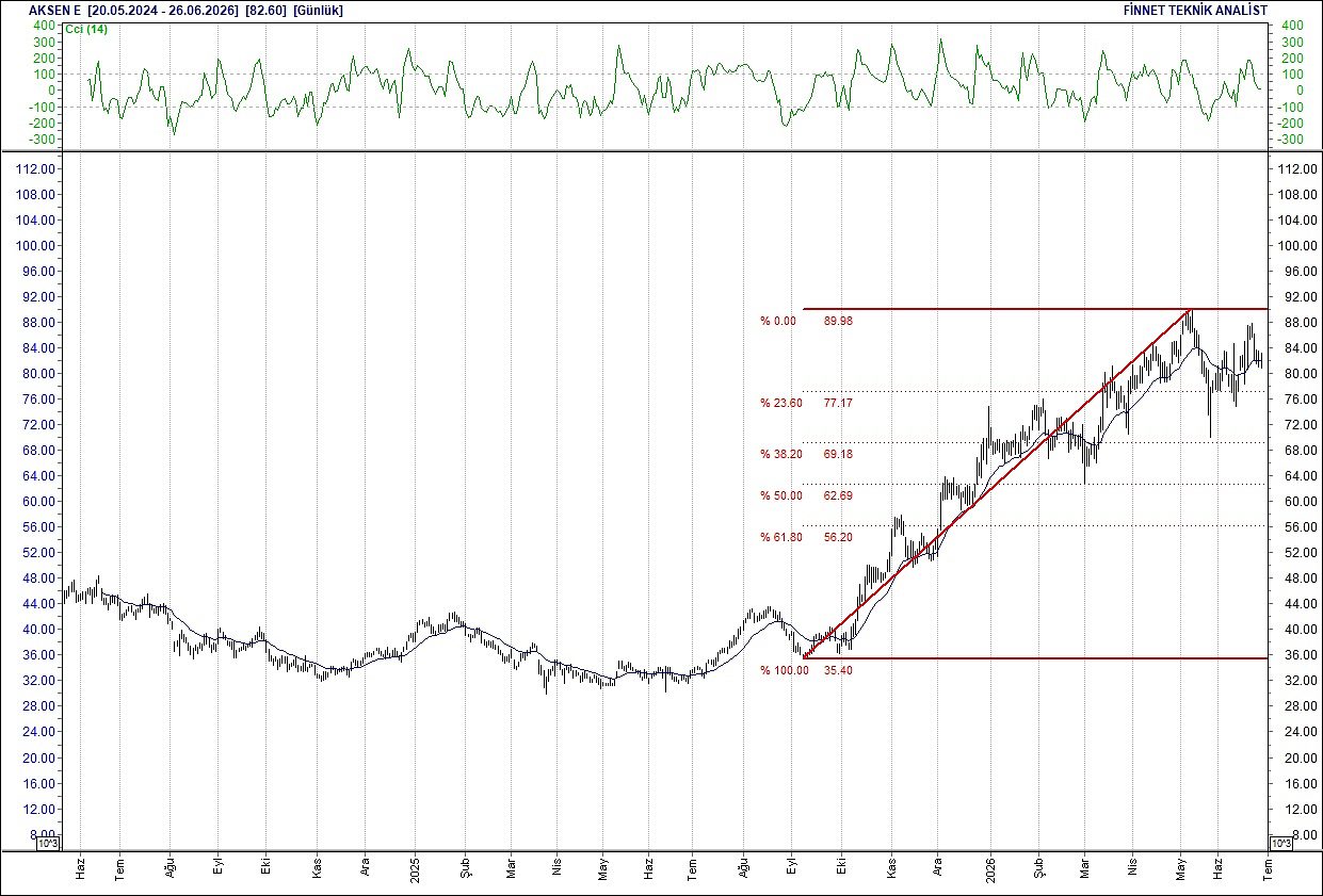 BIST 100 hisselerinin teknik analizi-3