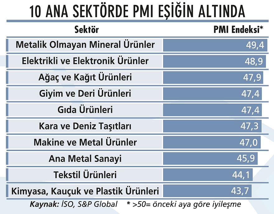 İmalatta zayıf talep ve maliyet baskısı derinleşiyor-2