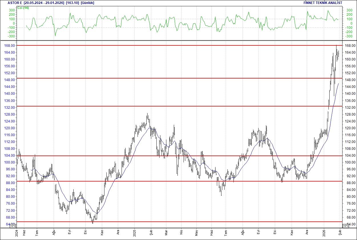BIST 100 hisselerinin teknik analizi-4