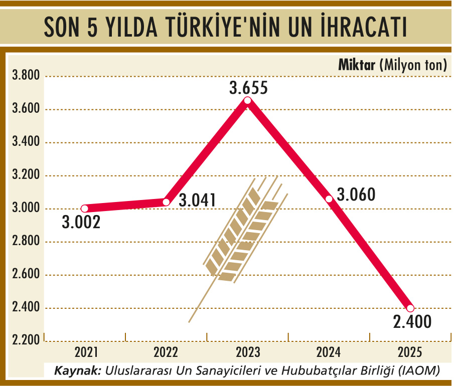 İhracattaki sorunlara rağmen unda dünya liderliği sürecek-1