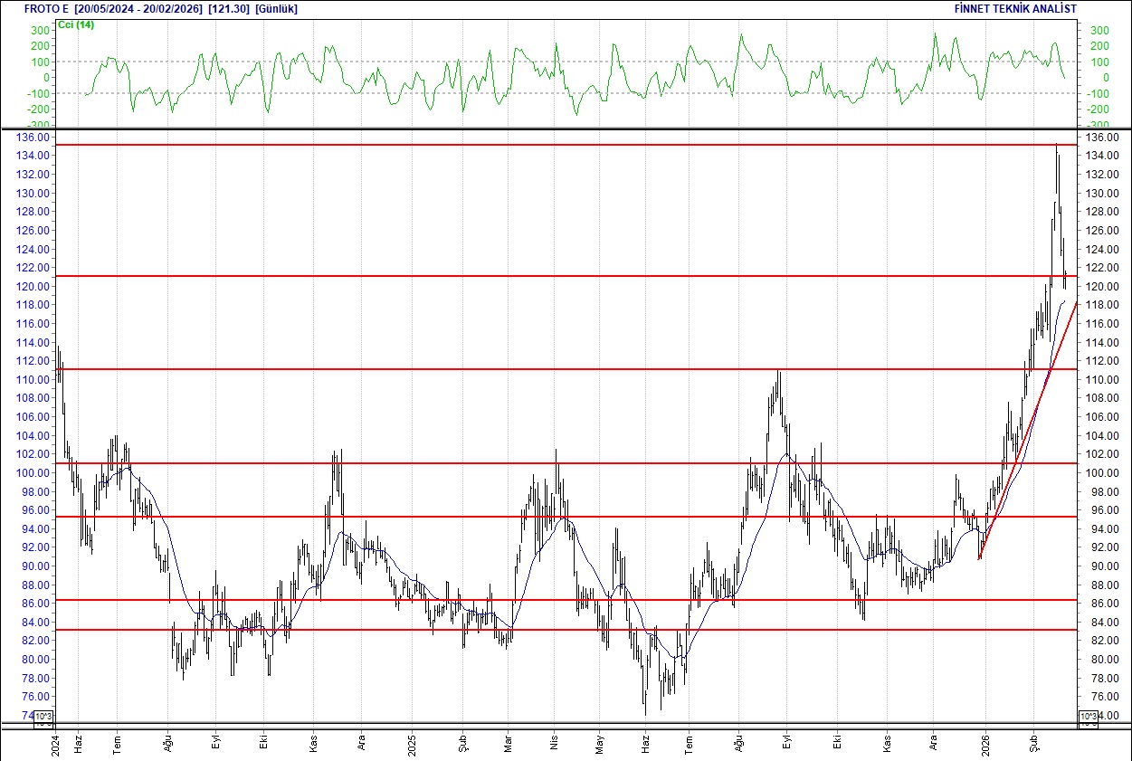 BIST 100 hisselerinin teknik analizi-7