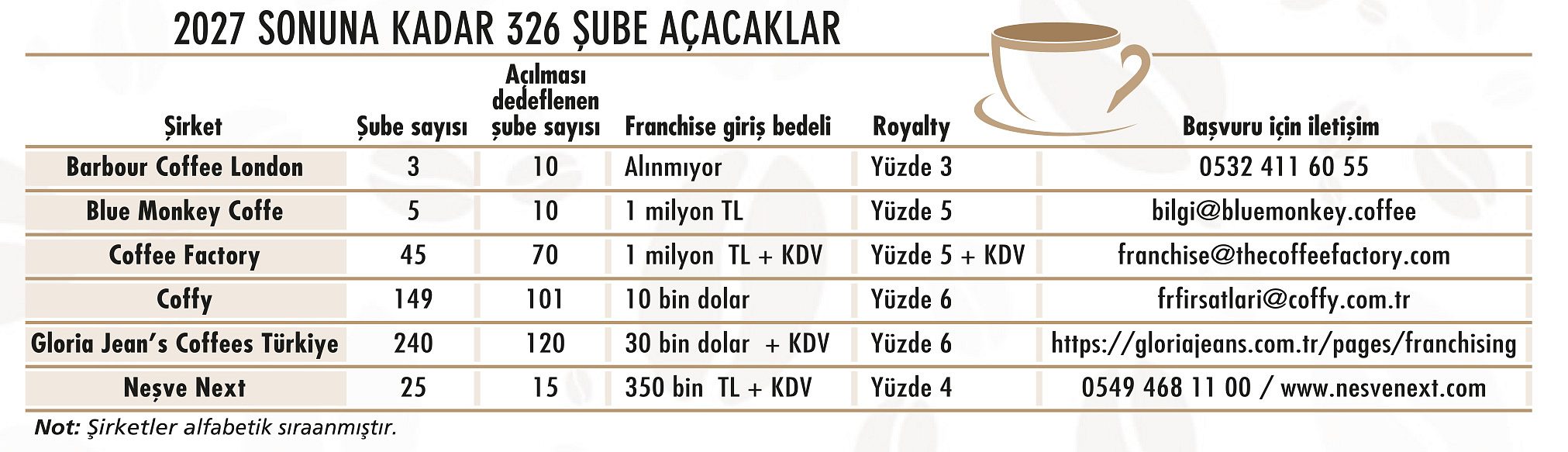 Kahve zincirlerinde franchise yarışı-3